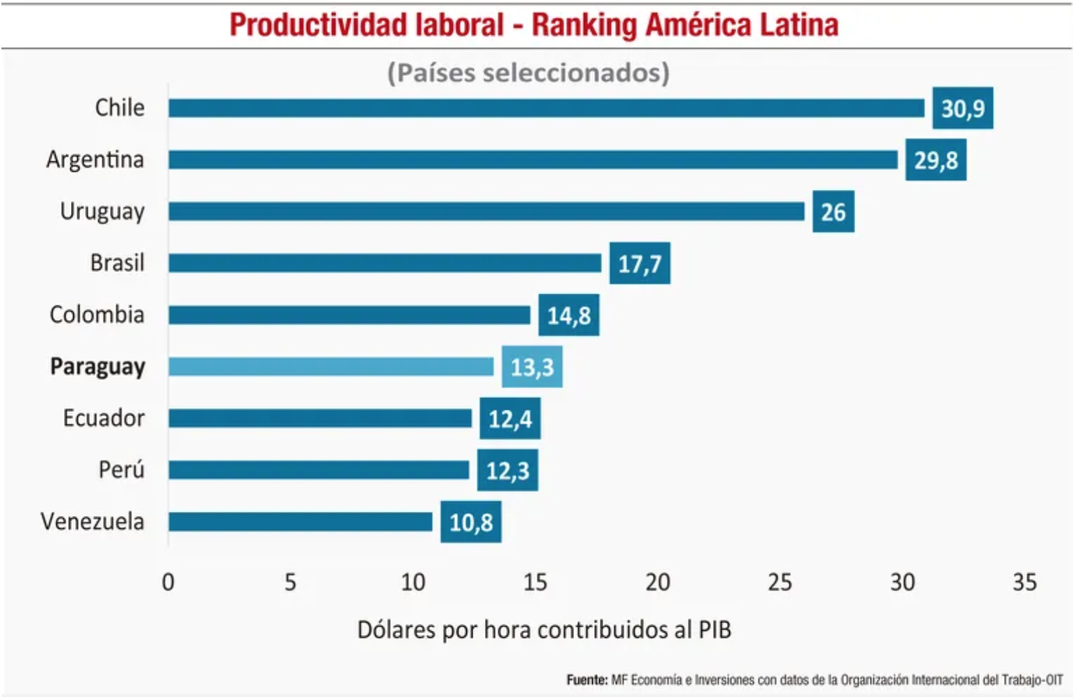 Paraguay, pandemia, y pérdida de su productividad
